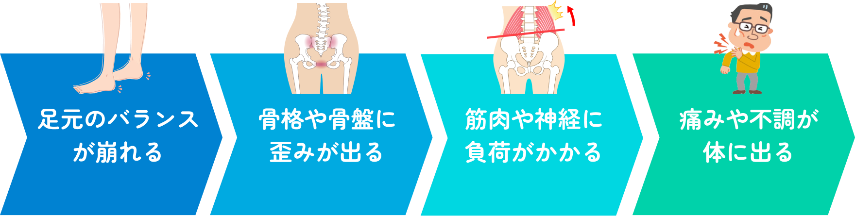 痛みや不調が発生する仕組み